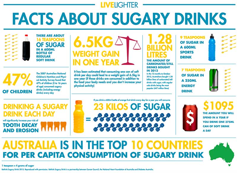 Sugar drinks warning